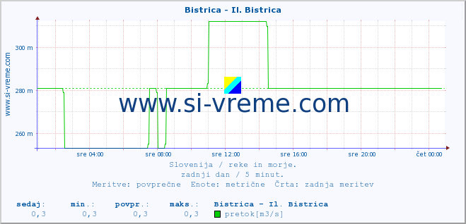 POVPREČJE :: Bistrica - Il. Bistrica :: temperatura | pretok | višina :: zadnji dan / 5 minut.