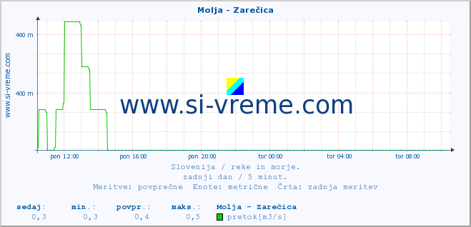 POVPREČJE :: Molja - Zarečica :: temperatura | pretok | višina :: zadnji dan / 5 minut.