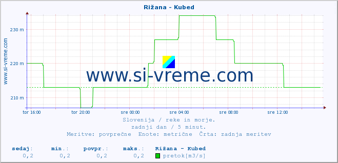 POVPREČJE :: Rižana - Kubed :: temperatura | pretok | višina :: zadnji dan / 5 minut.