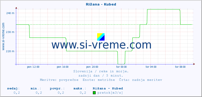 POVPREČJE :: Rižana - Kubed :: temperatura | pretok | višina :: zadnji dan / 5 minut.