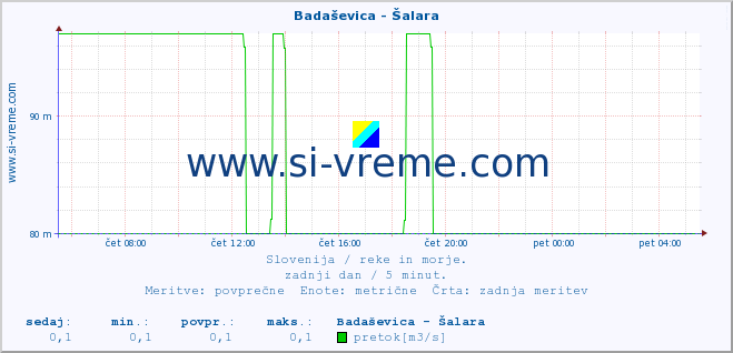 POVPREČJE :: Badaševica - Šalara :: temperatura | pretok | višina :: zadnji dan / 5 minut.