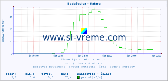 POVPREČJE :: Badaševica - Šalara :: temperatura | pretok | višina :: zadnji dan / 5 minut.