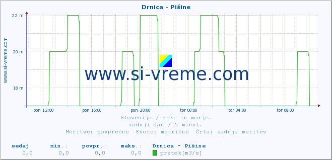 POVPREČJE :: Drnica - Pišine :: temperatura | pretok | višina :: zadnji dan / 5 minut.