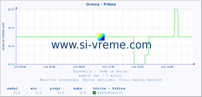 POVPREČJE :: Drnica - Pišine :: temperatura | pretok | višina :: zadnji dan / 5 minut.