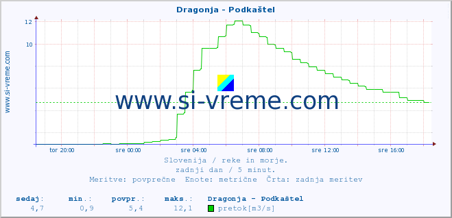 POVPREČJE :: Dragonja - Podkaštel :: temperatura | pretok | višina :: zadnji dan / 5 minut.