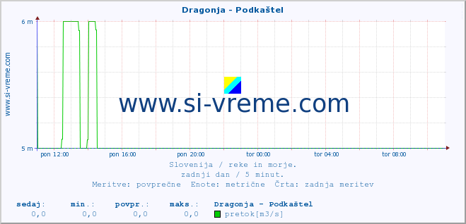 POVPREČJE :: Dragonja - Podkaštel :: temperatura | pretok | višina :: zadnji dan / 5 minut.