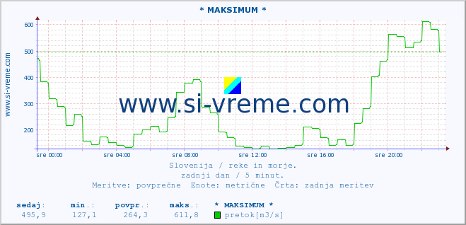 POVPREČJE :: * MAKSIMUM * :: temperatura | pretok | višina :: zadnji dan / 5 minut.