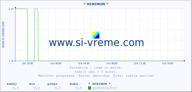 POVPREČJE :: * MINIMUM * :: temperatura | pretok | višina :: zadnji dan / 5 minut.