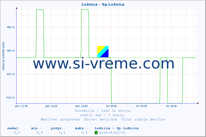 POVPREČJE :: Ložnica - Sp.Ložnica :: temperatura | pretok | višina :: zadnji dan / 5 minut.