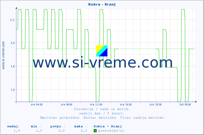 POVPREČJE :: Kokra - Kranj :: temperatura | pretok | višina :: zadnji dan / 5 minut.