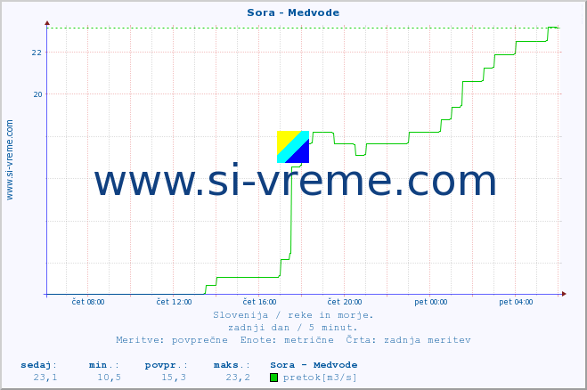 POVPREČJE :: Sora - Medvode :: temperatura | pretok | višina :: zadnji dan / 5 minut.