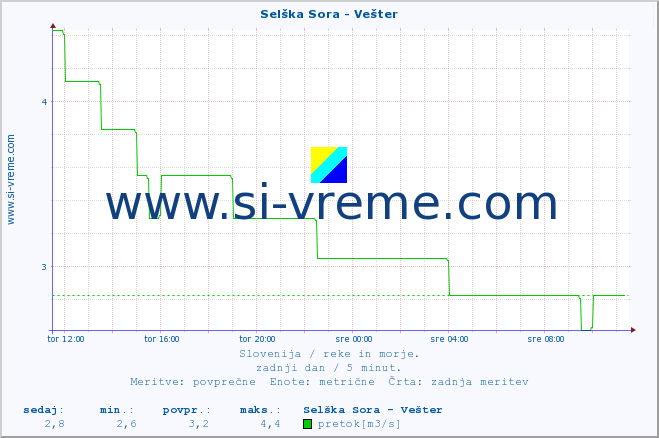 POVPREČJE :: Selška Sora - Vešter :: temperatura | pretok | višina :: zadnji dan / 5 minut.