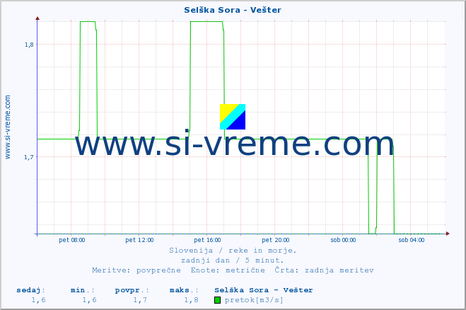 POVPREČJE :: Selška Sora - Vešter :: temperatura | pretok | višina :: zadnji dan / 5 minut.