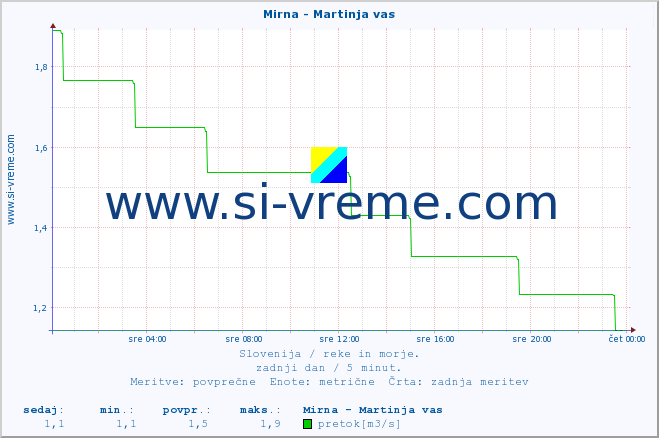 POVPREČJE :: Mirna - Martinja vas :: temperatura | pretok | višina :: zadnji dan / 5 minut.