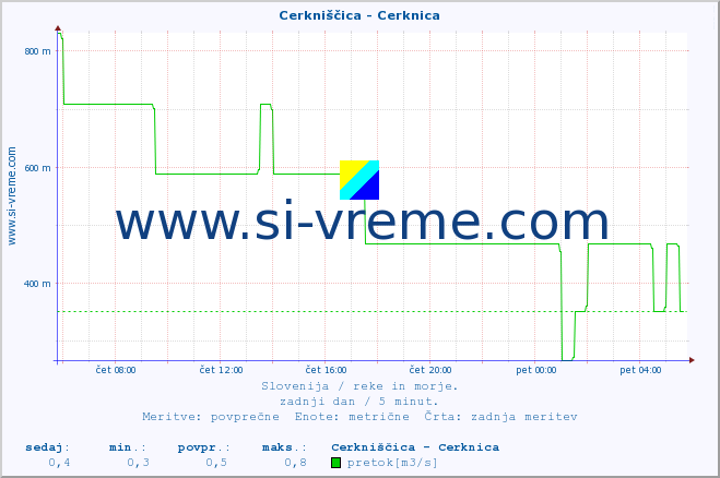 POVPREČJE :: Cerkniščica - Cerknica :: temperatura | pretok | višina :: zadnji dan / 5 minut.