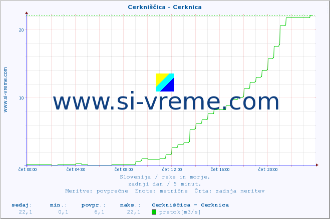 POVPREČJE :: Cerkniščica - Cerknica :: temperatura | pretok | višina :: zadnji dan / 5 minut.