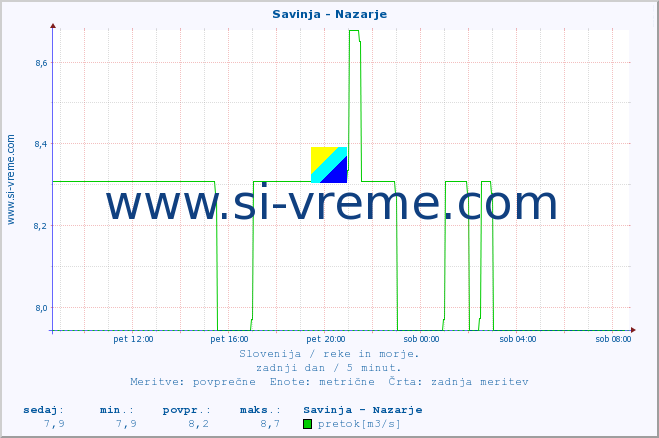 POVPREČJE :: Savinja - Nazarje :: temperatura | pretok | višina :: zadnji dan / 5 minut.