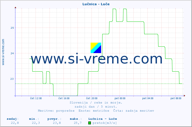 POVPREČJE :: Lučnica - Luče :: temperatura | pretok | višina :: zadnji dan / 5 minut.