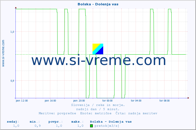 POVPREČJE :: Bolska - Dolenja vas :: temperatura | pretok | višina :: zadnji dan / 5 minut.