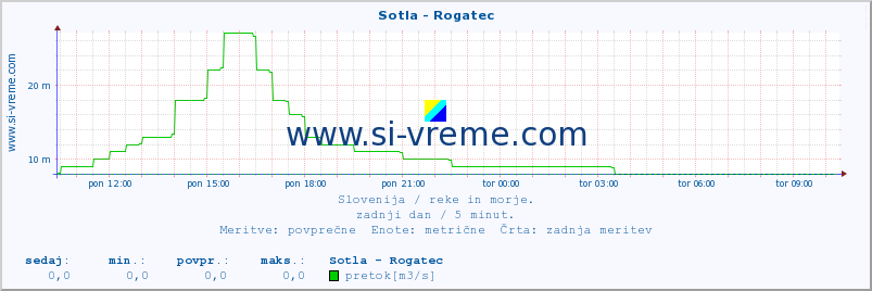 POVPREČJE :: Sotla - Rogatec :: temperatura | pretok | višina :: zadnji dan / 5 minut.