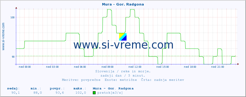 POVPREČJE :: Mura - Gor. Radgona :: temperatura | pretok | višina :: zadnji dan / 5 minut.