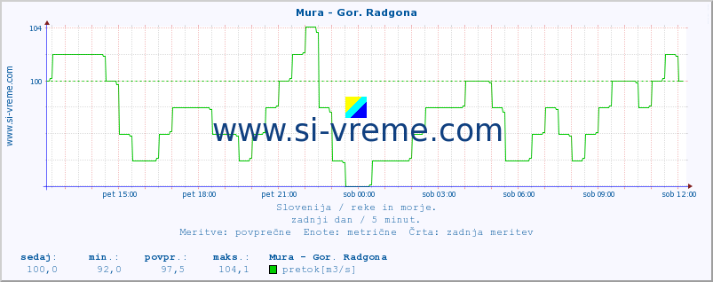 POVPREČJE :: Mura - Gor. Radgona :: temperatura | pretok | višina :: zadnji dan / 5 minut.