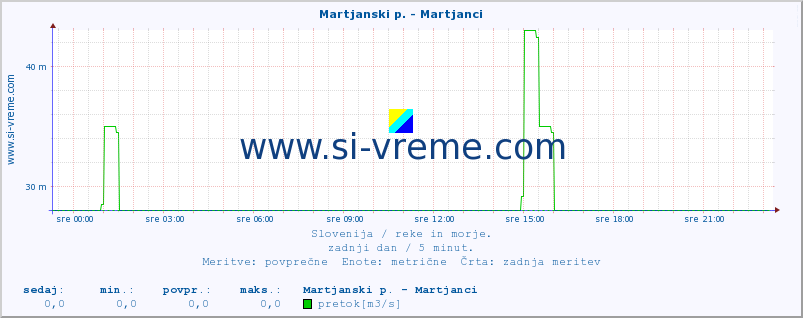 POVPREČJE :: Martjanski p. - Martjanci :: temperatura | pretok | višina :: zadnji dan / 5 minut.