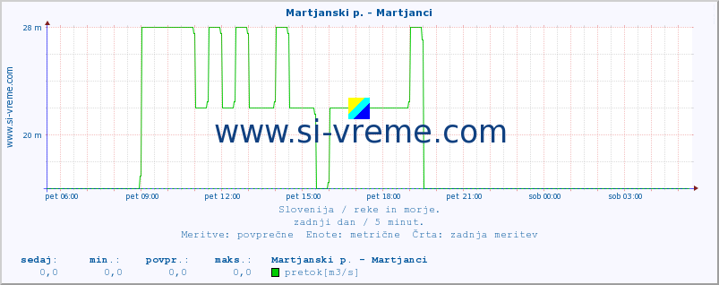 POVPREČJE :: Martjanski p. - Martjanci :: temperatura | pretok | višina :: zadnji dan / 5 minut.