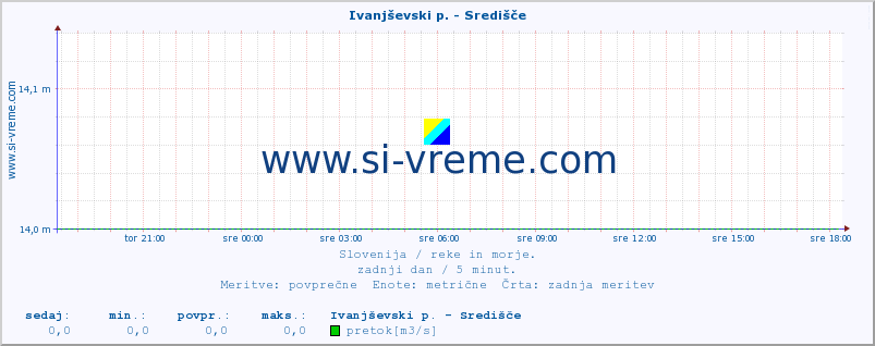 POVPREČJE :: Ivanjševski p. - Središče :: temperatura | pretok | višina :: zadnji dan / 5 minut.