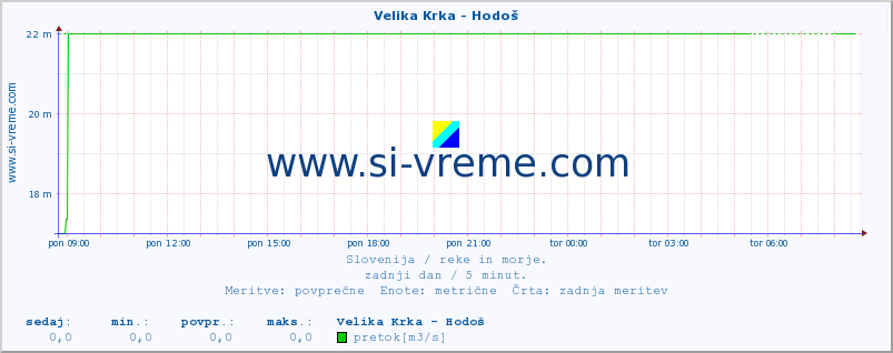 POVPREČJE :: Velika Krka - Hodoš :: temperatura | pretok | višina :: zadnji dan / 5 minut.