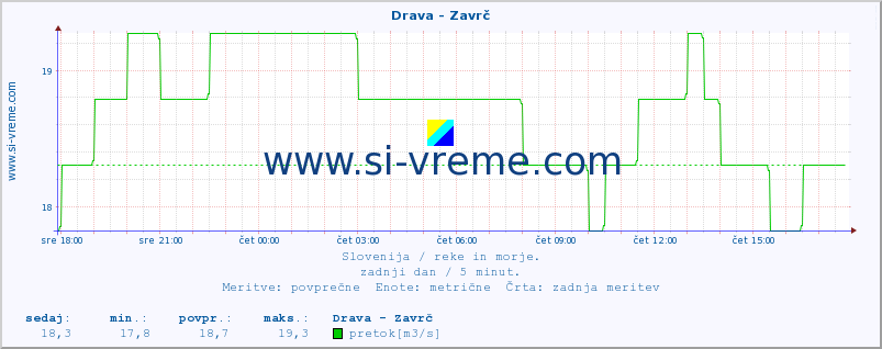 POVPREČJE :: Drava - Zavrč :: temperatura | pretok | višina :: zadnji dan / 5 minut.