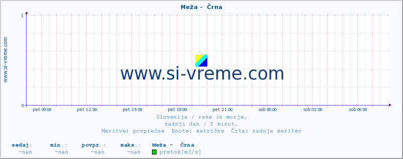 POVPREČJE :: Meža -  Črna :: temperatura | pretok | višina :: zadnji dan / 5 minut.