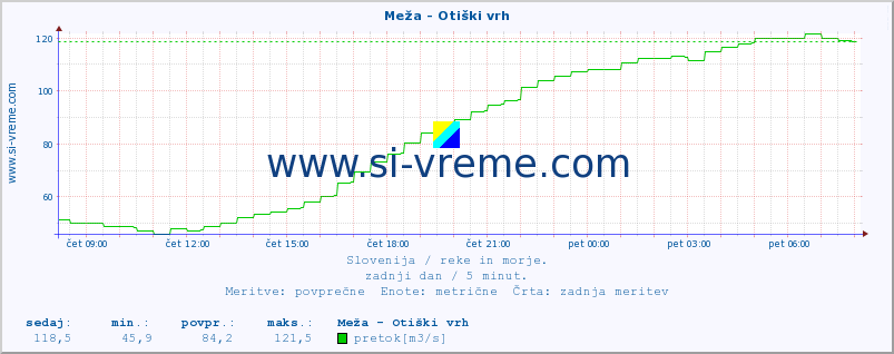 POVPREČJE :: Meža - Otiški vrh :: temperatura | pretok | višina :: zadnji dan / 5 minut.