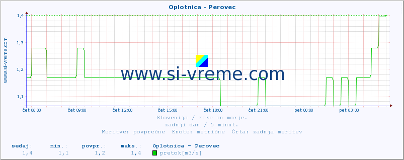 POVPREČJE :: Oplotnica - Perovec :: temperatura | pretok | višina :: zadnji dan / 5 minut.