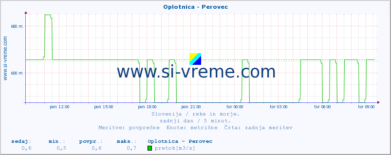 POVPREČJE :: Oplotnica - Perovec :: temperatura | pretok | višina :: zadnji dan / 5 minut.