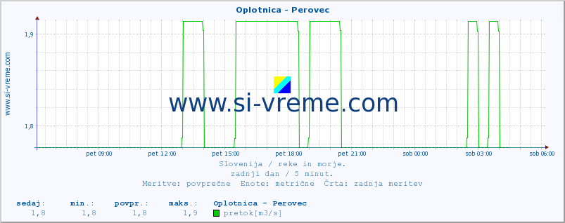 POVPREČJE :: Oplotnica - Perovec :: temperatura | pretok | višina :: zadnji dan / 5 minut.