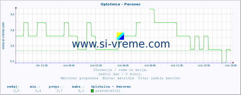 POVPREČJE :: Oplotnica - Perovec :: temperatura | pretok | višina :: zadnji dan / 5 minut.