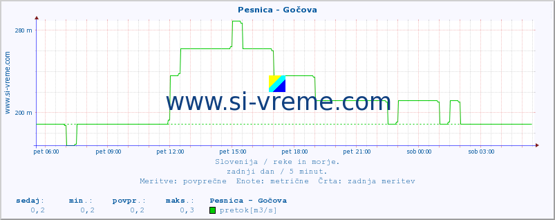 POVPREČJE :: Pesnica - Gočova :: temperatura | pretok | višina :: zadnji dan / 5 minut.