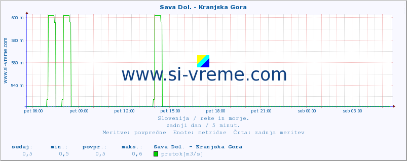 POVPREČJE :: Sava Dol. - Kranjska Gora :: temperatura | pretok | višina :: zadnji dan / 5 minut.