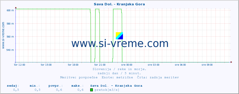 POVPREČJE :: Sava Dol. - Kranjska Gora :: temperatura | pretok | višina :: zadnji dan / 5 minut.