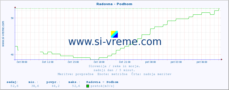 POVPREČJE :: Radovna - Podhom :: temperatura | pretok | višina :: zadnji dan / 5 minut.