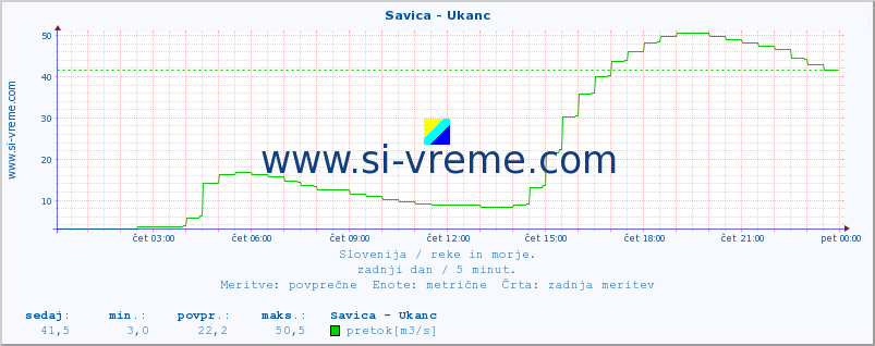 POVPREČJE :: Savica - Ukanc :: temperatura | pretok | višina :: zadnji dan / 5 minut.