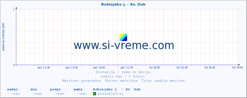 POVPREČJE :: Bohinjsko j. - Sv. Duh :: temperatura | pretok | višina :: zadnji dan / 5 minut.