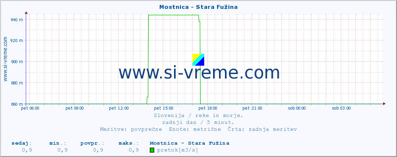 POVPREČJE :: Mostnica - Stara Fužina :: temperatura | pretok | višina :: zadnji dan / 5 minut.