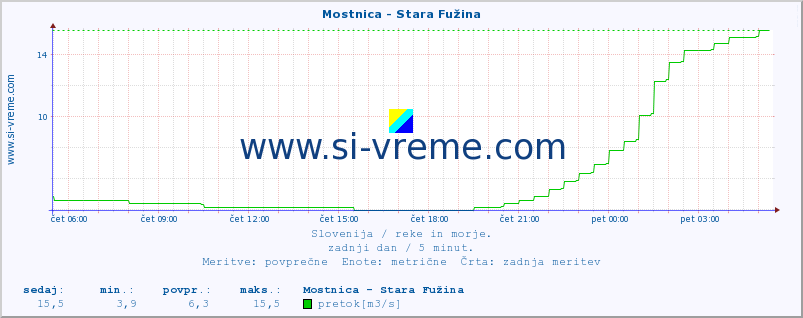 POVPREČJE :: Mostnica - Stara Fužina :: temperatura | pretok | višina :: zadnji dan / 5 minut.