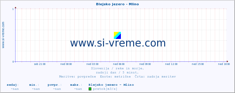 POVPREČJE :: Blejsko jezero - Mlino :: temperatura | pretok | višina :: zadnji dan / 5 minut.