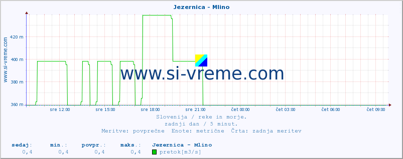 POVPREČJE :: Jezernica - Mlino :: temperatura | pretok | višina :: zadnji dan / 5 minut.