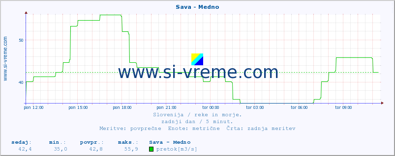 POVPREČJE :: Sava - Medno :: temperatura | pretok | višina :: zadnji dan / 5 minut.