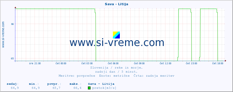 POVPREČJE :: Sava - Litija :: temperatura | pretok | višina :: zadnji dan / 5 minut.