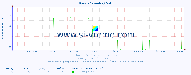 POVPREČJE :: Sava - Jesenice/Dol. :: temperatura | pretok | višina :: zadnji dan / 5 minut.